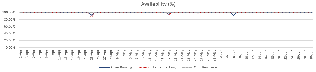 Banking channels service availability