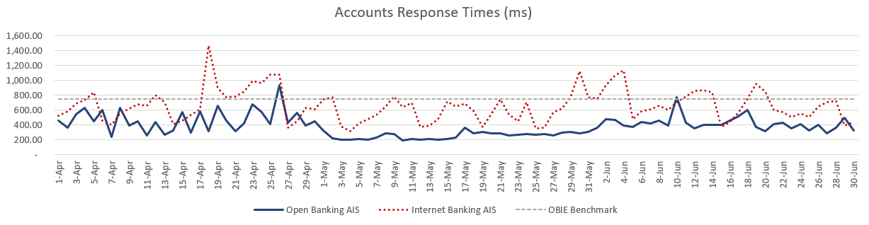 Account information