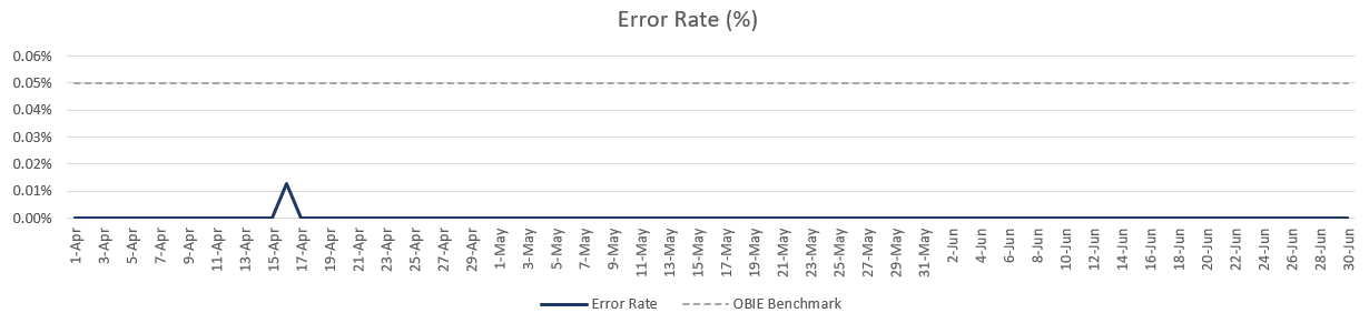 Error rate