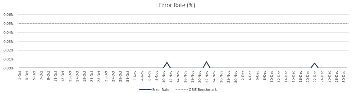 Error rate