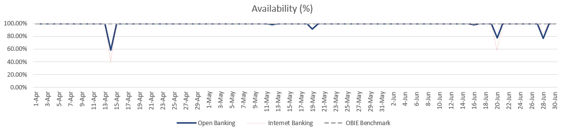 Banking channels service availability