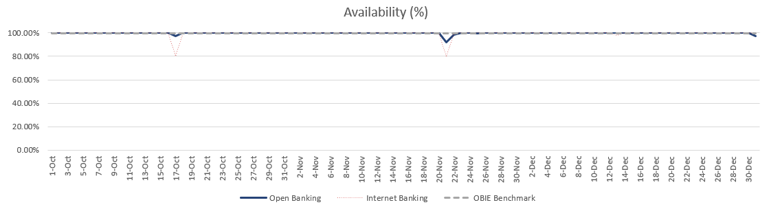 Banking channels service availability