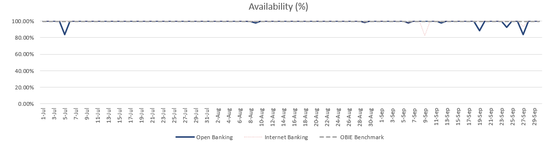 Banking channels service availability