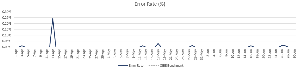 Error rate